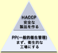 一般的衛生管理図